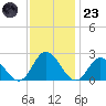 Fort Eustis tide chart for Wednesday, November 23, 2022