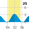 Fort Eustis tide chart for Friday, November 25, 2022