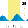 Fort Eustis tide chart for Monday, November 28, 2022