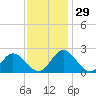 Fort Eustis tide chart for Tuesday, November 29, 2022