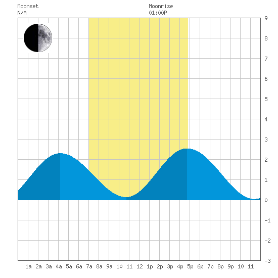 Fort Eustis tide chart for Wednesday, November 30, 2022