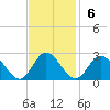 Fort Eustis tide chart for Sunday, November 6, 2022