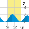 Fort Eustis tide chart for Monday, November 7, 2022