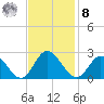 Fort Eustis tide chart for Tuesday, November 8, 2022