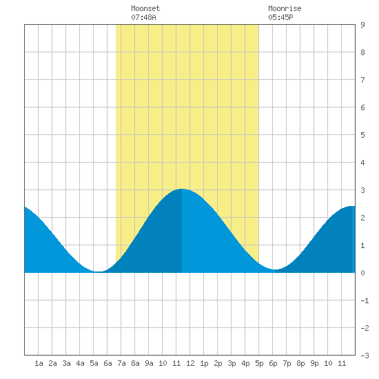 Fort Eustis tide chart for Wednesday, November 9, 2022