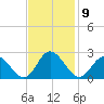 Fort Eustis tide chart for Wednesday, November 9, 2022