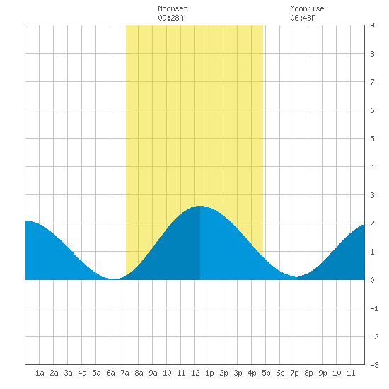 Fort Eustis tide chart for Saturday, December 10, 2022