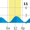 Fort Eustis tide chart for Sunday, December 11, 2022