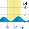 Fort Eustis tide chart for Wednesday, December 14, 2022
