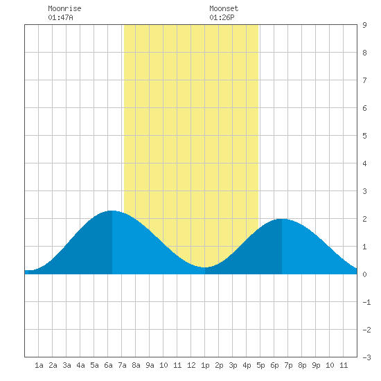 Fort Eustis tide chart for Sunday, December 18, 2022