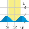 Fort Eustis tide chart for Thursday, December 1, 2022