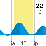 Fort Eustis tide chart for Thursday, December 22, 2022
