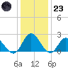 Fort Eustis tide chart for Friday, December 23, 2022