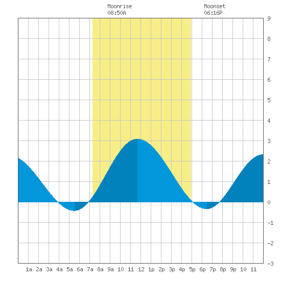 Fort Eustis tide chart for Saturday, December 24, 2022