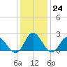 Fort Eustis tide chart for Saturday, December 24, 2022