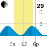 Fort Eustis tide chart for Thursday, December 29, 2022