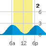 Fort Eustis tide chart for Friday, December 2, 2022