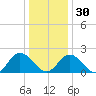 Fort Eustis tide chart for Friday, December 30, 2022