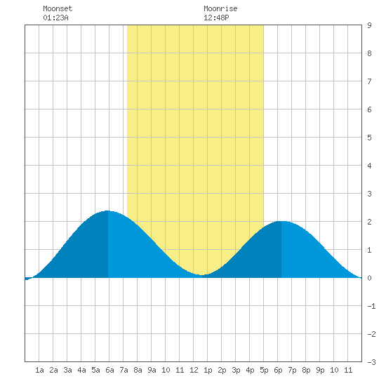 Fort Eustis tide chart for Saturday, December 31, 2022