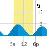 Fort Eustis tide chart for Monday, December 5, 2022