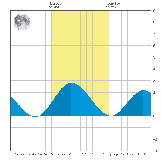 Fort Eustis tide chart for Wednesday, December 7, 2022