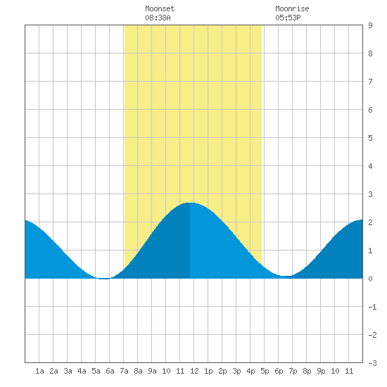Fort Eustis tide chart for Friday, December 9, 2022