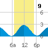 Fort Eustis tide chart for Friday, December 9, 2022