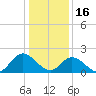 Fort Eustis tide chart for Monday, January 16, 2023