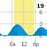 Fort Eustis tide chart for Thursday, January 19, 2023