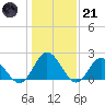 Fort Eustis tide chart for Saturday, January 21, 2023