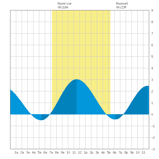 Fort Eustis tide chart for Sunday, January 22, 2023
