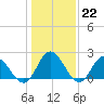 Fort Eustis tide chart for Sunday, January 22, 2023
