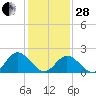 Fort Eustis tide chart for Saturday, January 28, 2023
