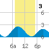 Fort Eustis tide chart for Tuesday, January 3, 2023
