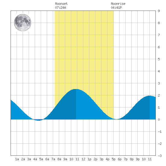Fort Eustis tide chart for Friday, January 6, 2023