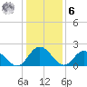 Fort Eustis tide chart for Friday, January 6, 2023