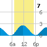 Fort Eustis tide chart for Saturday, January 7, 2023