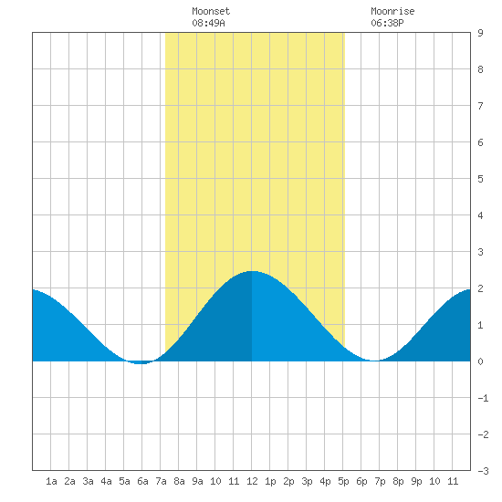 Fort Eustis tide chart for Sunday, January 8, 2023
