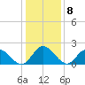 Fort Eustis tide chart for Sunday, January 8, 2023