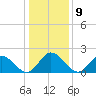 Fort Eustis tide chart for Monday, January 9, 2023