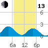 Fort Eustis tide chart for Monday, February 13, 2023