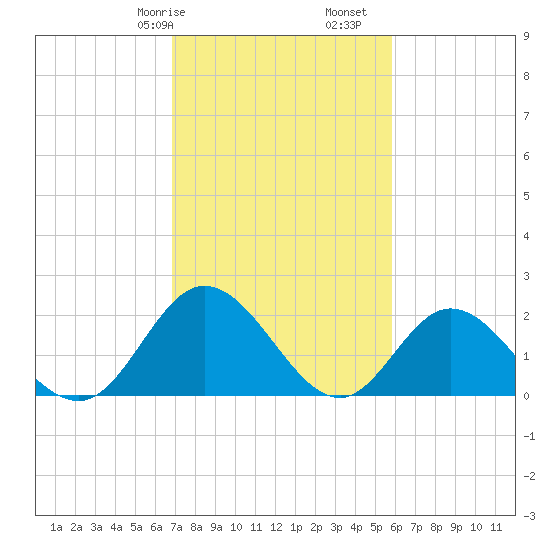 Fort Eustis tide chart for Friday, February 17, 2023