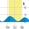 Fort Eustis tide chart for Wednesday, February 1, 2023