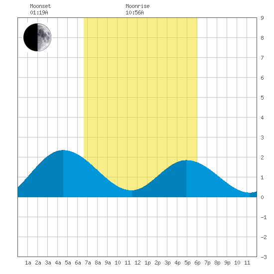 Fort Eustis tide chart for Monday, February 27, 2023