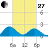 Fort Eustis tide chart for Monday, February 27, 2023