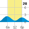 Fort Eustis tide chart for Tuesday, February 28, 2023