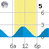 Fort Eustis tide chart for Sunday, February 5, 2023