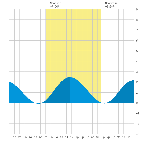 Fort Eustis tide chart for Monday, February 6, 2023
