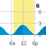 Fort Eustis tide chart for Monday, February 6, 2023