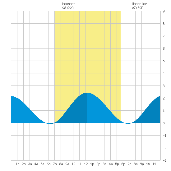 Fort Eustis tide chart for Tuesday, February 7, 2023